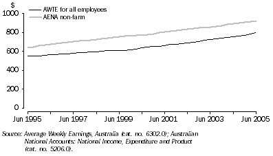 Graph: Average weekly total earnings and Average Earnings National Accounts from June 1995 to June 2005