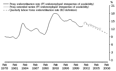 Graph: 1.  Labour force underutilisation rates, Persons: Trend—Feb 1978 – May 2008