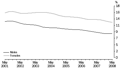 Graph: 5.  Quarterly labour force underutilisation rate, by Sex: Trend—May 2001 – May 2008