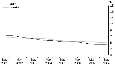 Graph: 7.  Quarterly unemployment rate, by Sex: Trend—May 2001 – May 2008