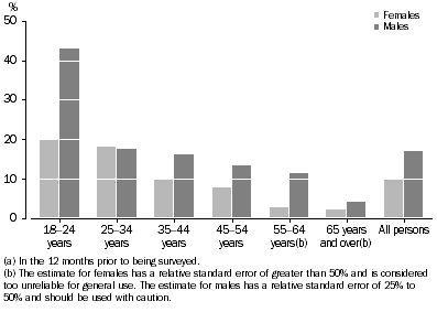 Graph: VICTIM OF PHYSICAL OR THREATENED VIOLENCE(a), Queensland – 2006