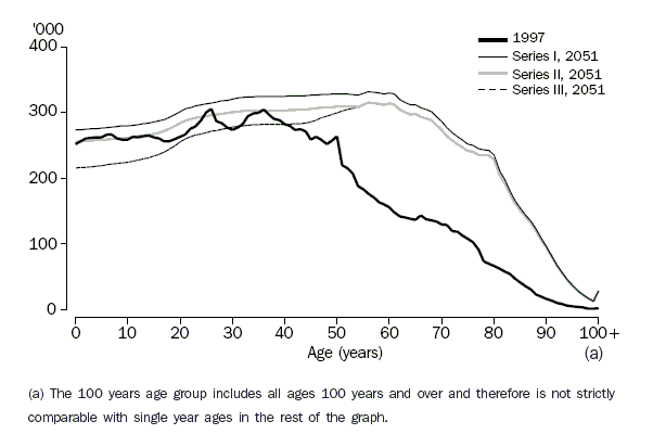 Graph: Age Structure Australia