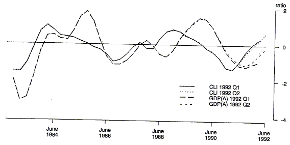 Chart 3 shows the effects of revisions on GDP(A) and the CLI from 1992Q1 and 1992Q2 generations 