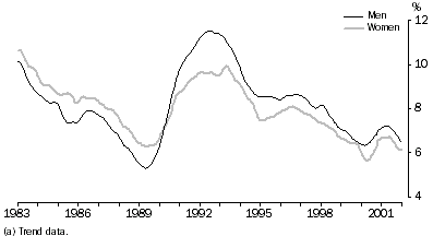 Graph: Trend unemployment rate, by sex, 1983 to 2001
