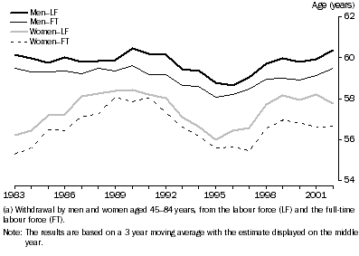 Graph: Average age at withdrawal by men and women aged 45 to 84 years, from the labour force and the full-time labour force, 1983 to 2002