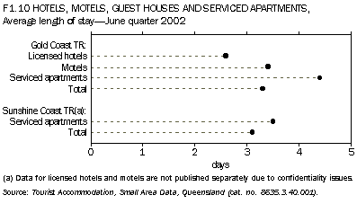 F1.10 HOTELS,MOTELS, GUEST HOUSES AND SERVICED APARTMENTS, Average length of stay-June quarter 2002