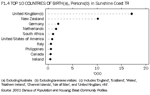 F1.4 TOP 10 COUNTRIES OF BIRTH (a), Persons (b) in Sunshine Coast TR
