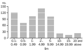 Current value of investment by Venture Capital investment vehicle in investee company