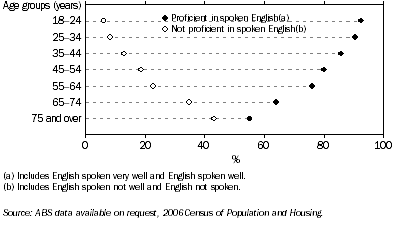 Graph: 7.4 PERSONS WHO SPEAK A LANGUAGE OTHER THAN ENGLISH AT HOME, By English proficiency and age—2006