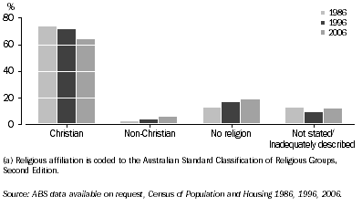 Graph: 7.6 RELIGIOUS AFFILIATION(a), By proportion of total population—1986, 1996 and 2006