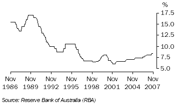 Graph: Housing Loans (Banks' standard variable rate)