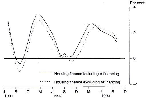 Graph 4 compares the change from the previous month of the trend in total dwelling units financed, including refinancing, with the change from the previous month of the trend series that excludes refinancing, for the time series July 1991 to October 1993.