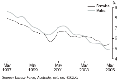 Graph 14 shows monthly movement in the male and female unemployment rate from May 1997 to May 2005.