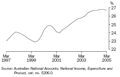 Graph 19 shows quarterly movement in the profits share of total factor income series from March 1997 to March 2005.