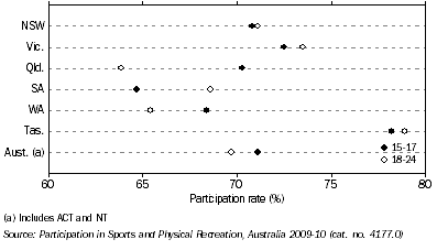 Graph: FEMALE PARTICIPANTS, Sports and Physical Recreation—By age - 2009-10