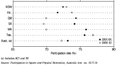 Graph: PARTICIPANTS AGED 15-24, Sports and Physical Recreation