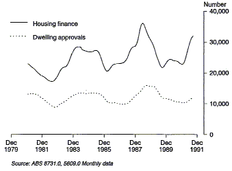 Graph 1 shows the total number of dwellings approved and the total number of dwellings for which secured housing finance was committed for owner occupation as trend series for the period from December 1980 to December 1991.