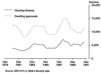 Graph 3 shows the number of private sector dwellings approved and total number of secured housing finance commitments for the construction of dwellings as trend series for the period from December 1980 to December 1991.