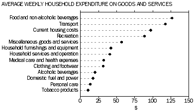 Average Weekly Household Expenditure on Goods and Services - Graph