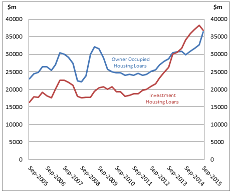 Graph: Shows the value of owner occupier loans and investor loans from September 2005 to September 2015