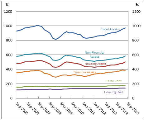 Graph: Shows the value of household total assets, non-financial assets, housing assets, financial assets, total debt and housing debt as a per cent of annual household disposable income from September 2005 to March 2015