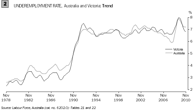 UNEMPLOYMENT RATE, Australia and Victoria: Trend