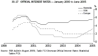 Graph 30.17: OFFICIAL INTEREST RATES - January 2000 to June 2005
