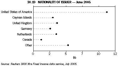 Graph 30.19: NATIONALITY OF ISSUER - June 2005