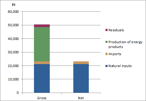 Figure 3 shows Gross versus Net Energy Supply, Australia, 2015-16