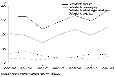 Graph: HIGHER COURT: OUTCOMES, Australian Capital Territory—2001–02 to 2007–08