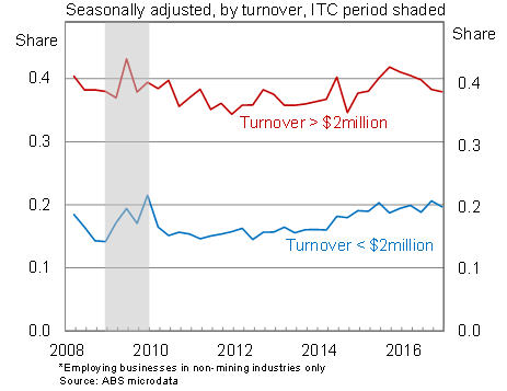 Diagram: Graph 6 - Share of Businesses With Equipment Capex Above Zero