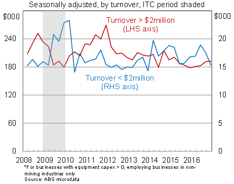 Diagram: Graph 7 - Average Size of Equipment Capex