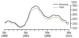 Image - graph - LONG-TERM UNEMPLOYMENT, APRIL 1986-MARCH 2001,