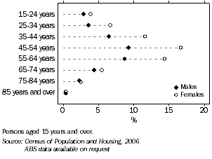 Graph: Persons providing unpaid assistance to a person with a disability, long term illness or problems relating to old age, Tasmania, 2006
