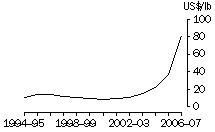 Graph: Uranium
