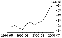 Graph: Crude Oil