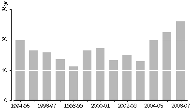 Mining related commodity exports as a proportion of total exports, South Australia (a)(b)