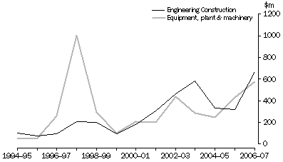 Expenditure on mining equipment and infrastructure, current prices, original, South Australia