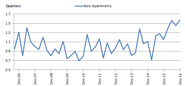 Graph 2: Average commencement times of new apartments, Australia