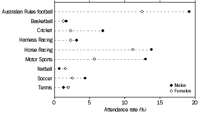 Sport attendance, by sex, Australia — 2005–06