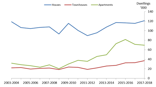 Graph 1: Total dwellings commenced by building type, Australia