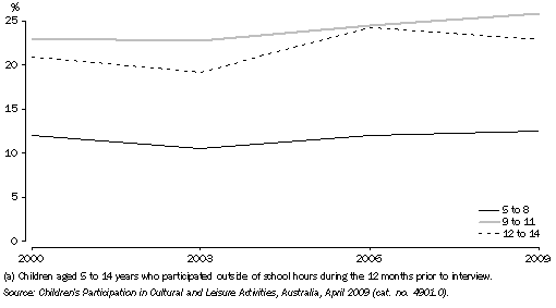 Graph: CHILDREN'S PARTICIPATION IN PLAYING A MUSICAL INSTRUMENT(a), By age group — 2000, 2003, 2006 and 2009