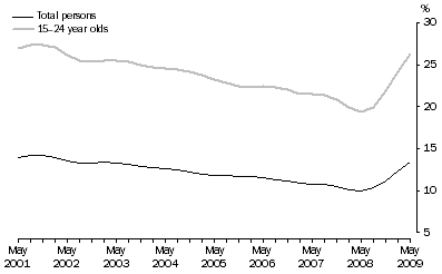 Graph: 3. Labour force underutilisation rate, Youth and total: Trend—May 2001 – May 2009