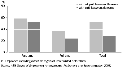Graph: 3.  Employees(a) in main job, Proportion who had some say in days worked by whether has leave entitlements