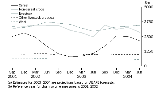 graph - shows farm output for cereal, non cereal, livestock, other livestock, products and wool for the period September 2001 to June 2004