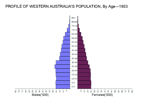 Profile of Western Australia's Population, By age - 1933