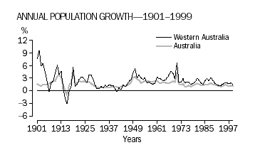 Annual population growth, 1901 to 1999, for Western Australia and Australia