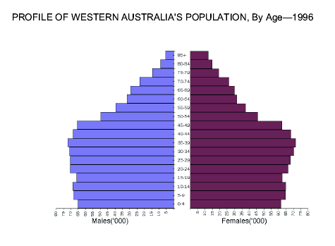 Profile of Western Australia's Population, By age - 1996