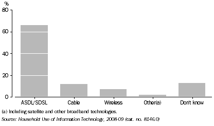 Graph: Proportion of All Households with Broadband Connection: Type of Connection - Queensland - 2008-09