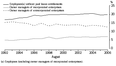 Graph: 1 Types of Employment, Proportion of employed—1992–2006